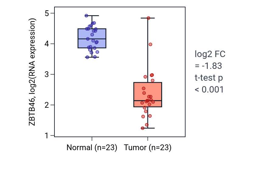 Tumor-vs-normal expression box plot for ZBTB46 RNA in UCEC.