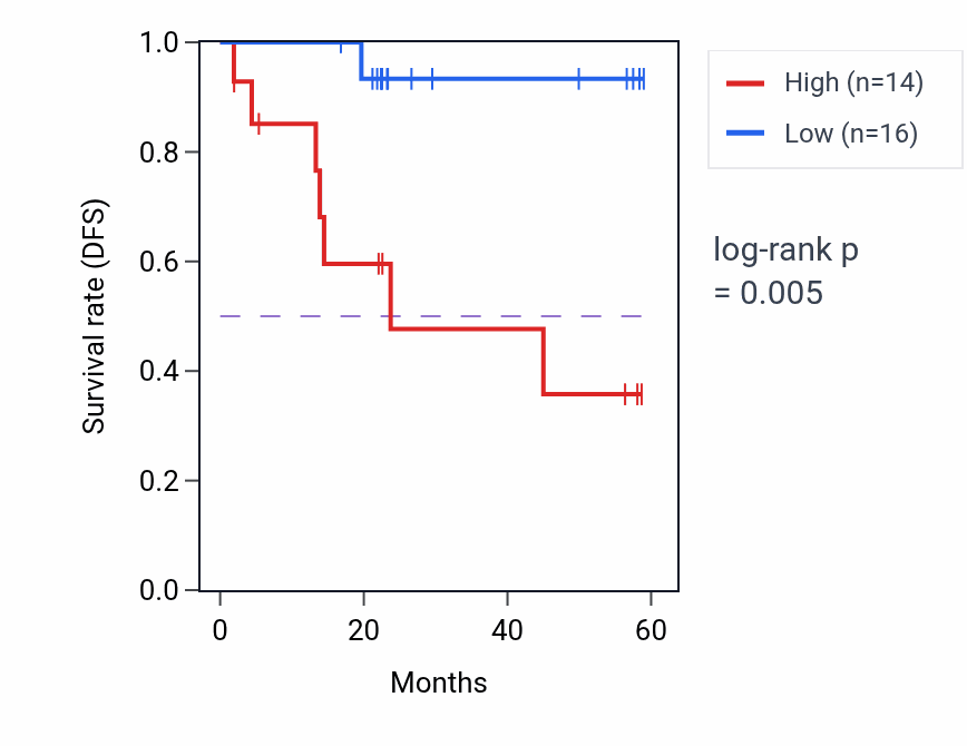 Kaplan&ndash;Meier survival curve for ZBTB46 mass-spec protein-high vs -low samples in UCEC.
