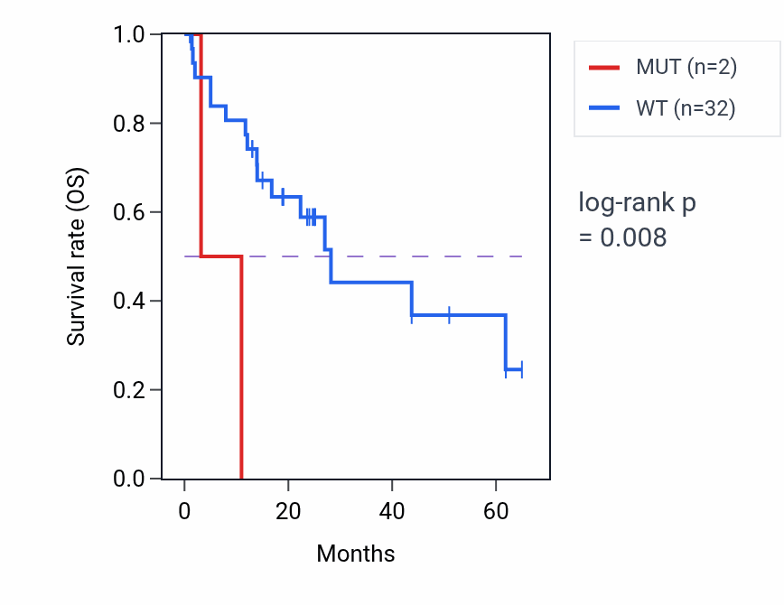Kaplan&ndash;Meier survival curve for ZBTB46 mutant vs wild-type samples in COAD.