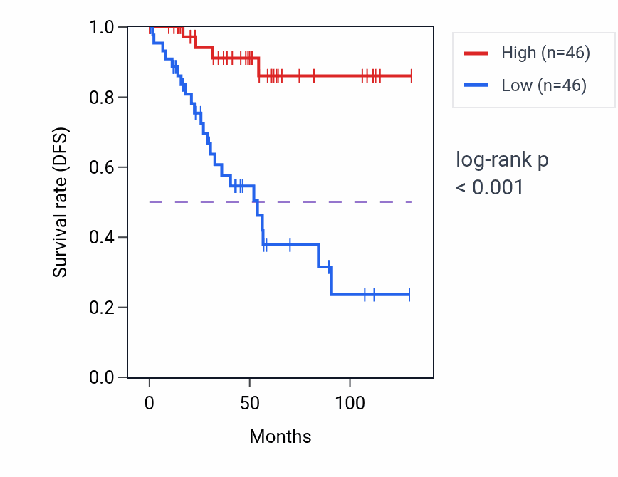 Kaplan&ndash;Meier survival curve for ZBTB46 RNA-high vs -low samples in KIRC.