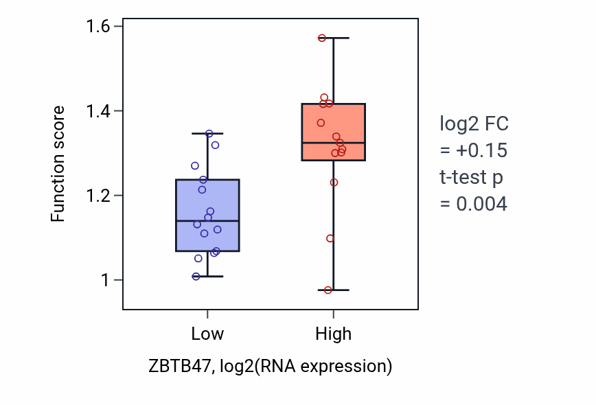 Box plot of Actin filament depolymerization in ZBTB47-low vs ZBTB47-high samples in LUNG_NSCLC_LUSC.