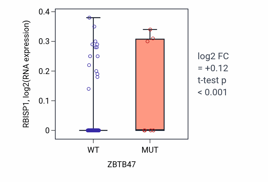 Box plot of RBISP1 in ZBTB47-low vs ZBTB47-high samples in CESC.