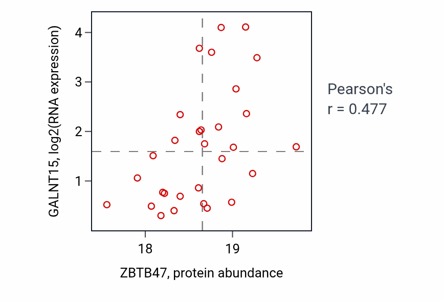 Per-sample scatter of ZBTB47 vs GALNT15 in OV (Pearson r = 0.48).