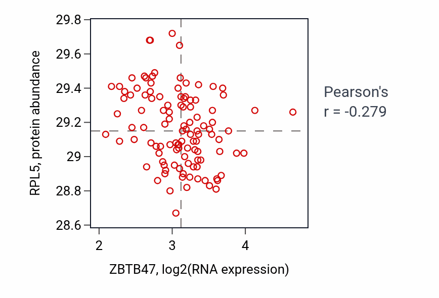 Per-sample scatter of ZBTB47 vs RPL5 in LUAD (Pearson r = -0.28).