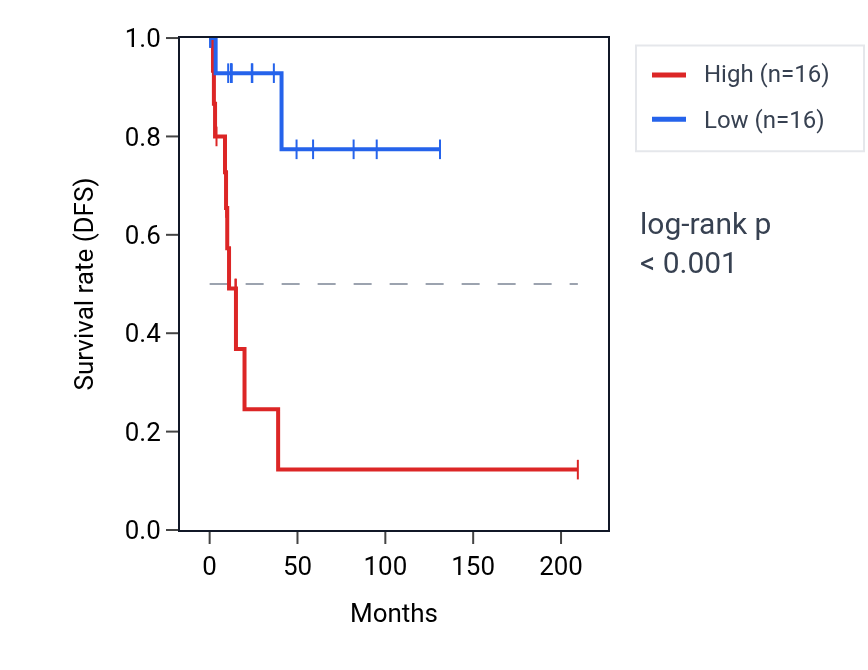 Kaplan&ndash;Meier survival curve for ZBTB47 RNA expression in CESC: high vs low expression groups.