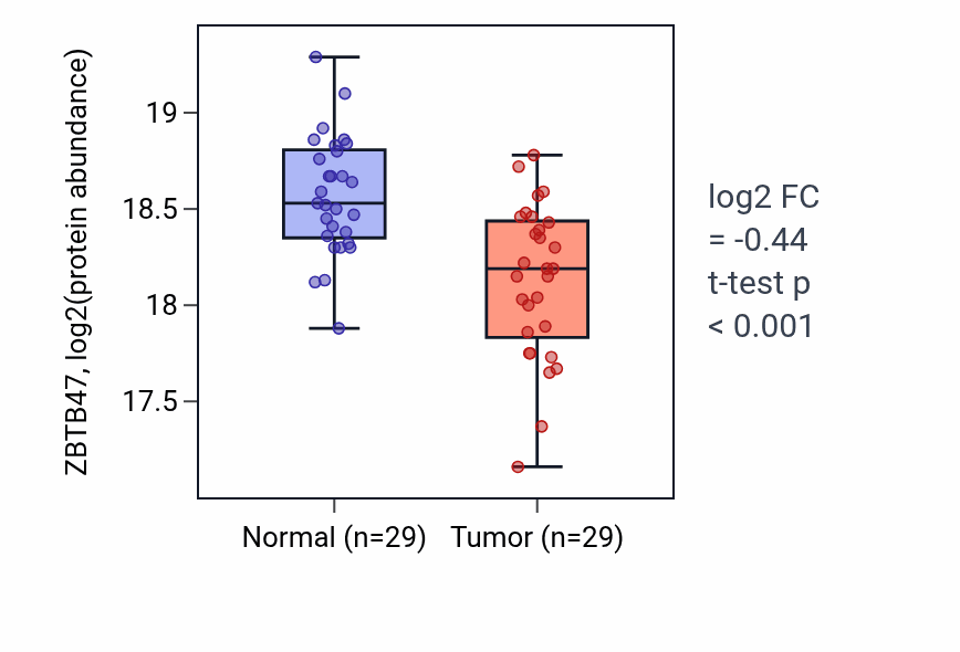 Tumor-vs-normal mass-spec protein box plot for ZBTB47 in LUAD.