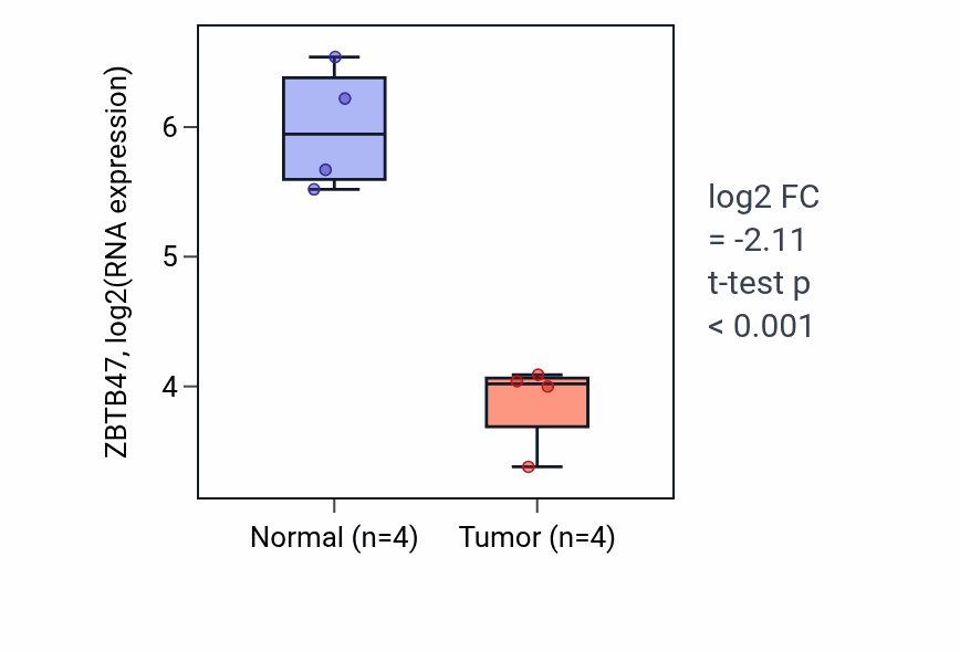 Tumor-vs-normal expression box plot for ZBTB47 RNA in BLCA.