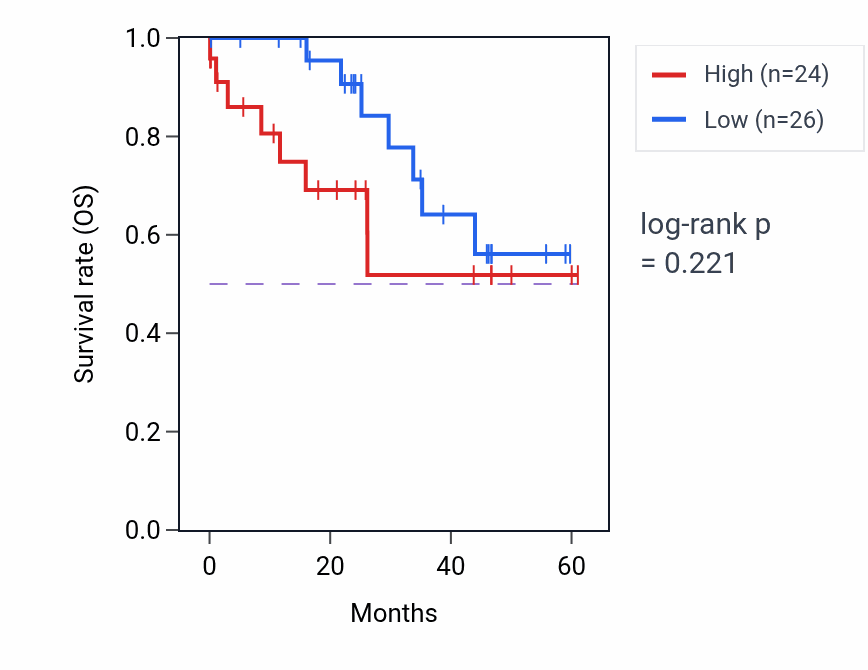 Kaplan&ndash;Meier survival curve for ZBTB47 mass-spec protein-high vs -low samples in LSCC.