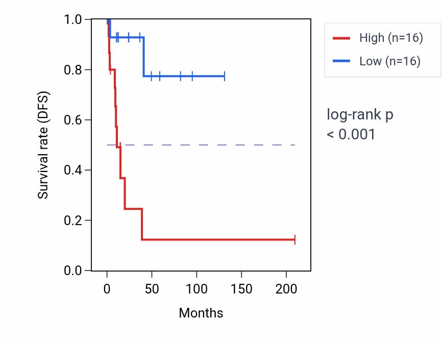 Kaplan&ndash;Meier survival curve for ZBTB47 RNA-high vs -low samples in CESC.