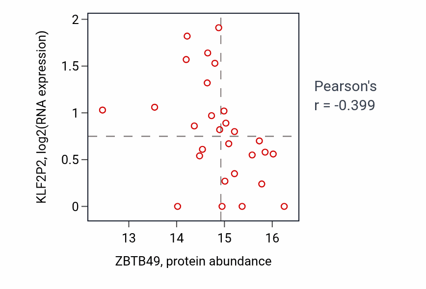 Per-sample scatter of ZBTB49 vs KLF2P2 in GBM (Pearson r = -0.40).