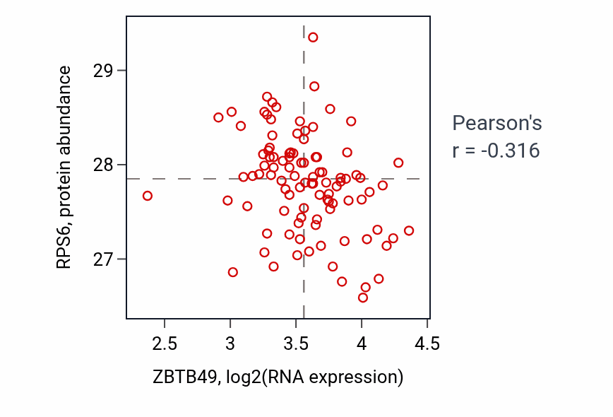 Per-sample scatter of ZBTB49 vs RPS6 in GBM (Pearson r = -0.32).