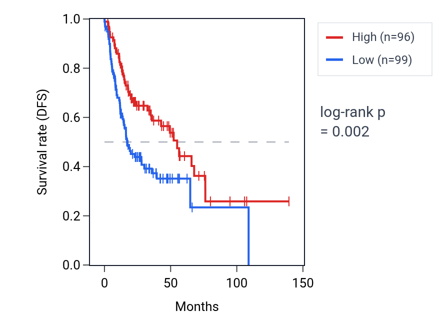 Kaplan&ndash;Meier survival curve for ZBTB49 RNA expression in HNSC: high vs low expression groups.