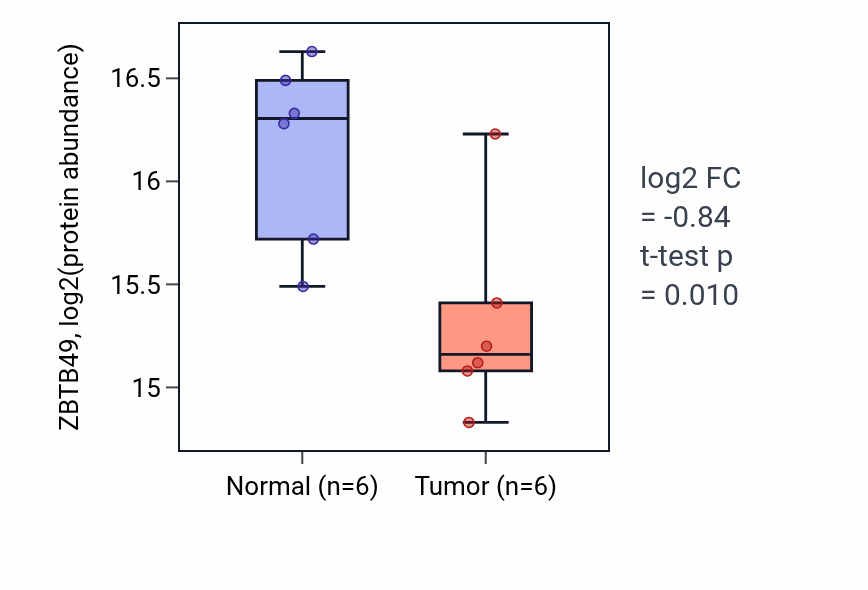 Tumor-vs-normal mass-spec protein box plot for ZBTB49 in PDAC.