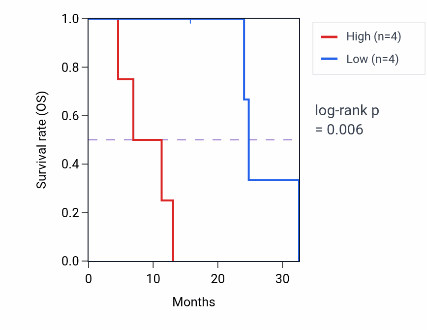 Kaplan&ndash;Meier survival curve for ZBTB49 mass-spec protein-high vs -low samples in PDAC.