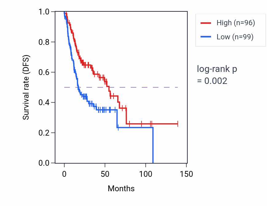 Kaplan&ndash;Meier survival curve for ZBTB49 RNA-high vs -low samples in HNSC.