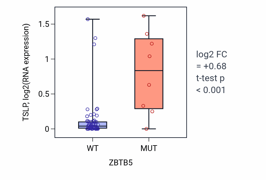 Box plot of TSLP in ZBTB5-low vs ZBTB5-high samples in LARGE_INTESTINE.