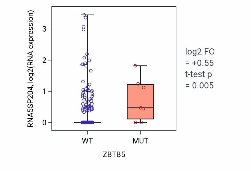 Box plot of RNA5SP204 in ZBTB5-low vs ZBTB5-high samples in STAD.