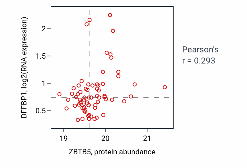 Per-sample scatter of ZBTB5 vs DFFBP1 in LSCC (Pearson r = 0.29).
