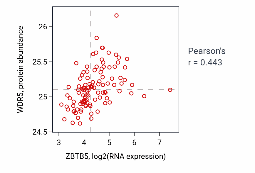 Per-sample scatter of ZBTB5 vs WDR5 in LSCC (Pearson r = 0.44).