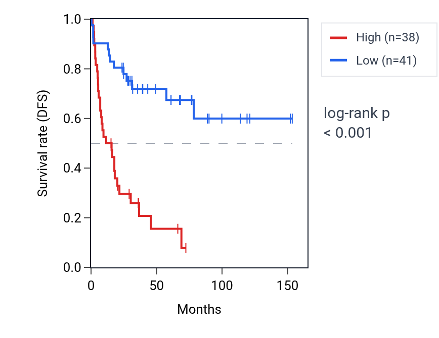 Kaplan&ndash;Meier survival curve for ZBTB5 RNA expression in ACC: high vs low expression groups.