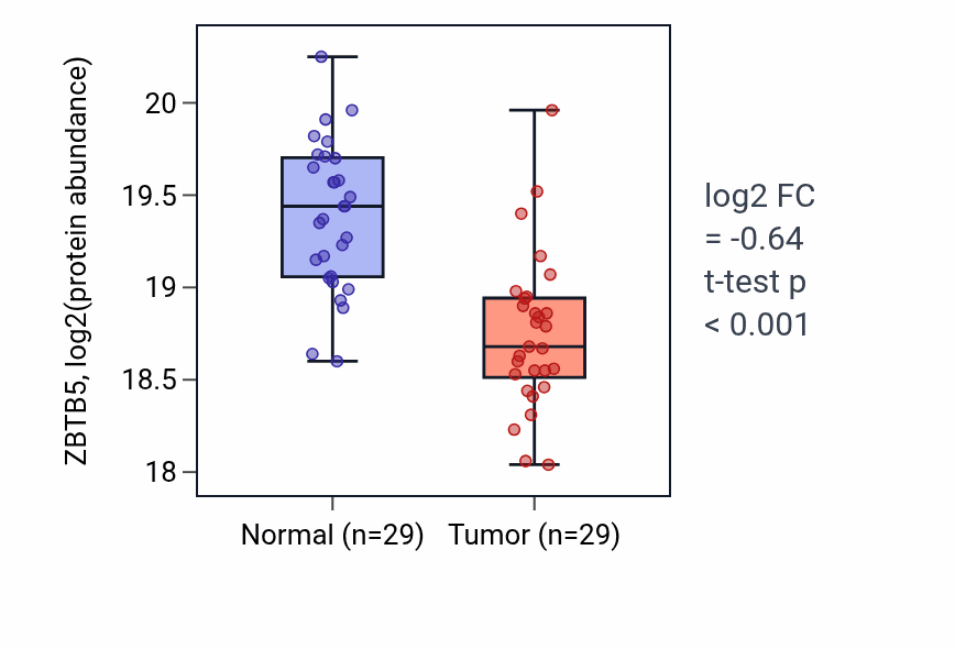 Tumor-vs-normal mass-spec protein box plot for ZBTB5 in CCRCC.