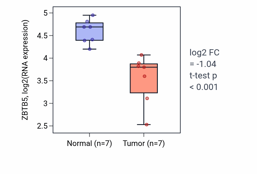 Tumor-vs-normal expression box plot for ZBTB5 RNA in THCA.