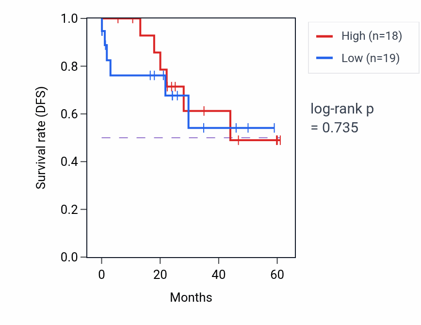 Kaplan&ndash;Meier survival curve for ZBTB5 mass-spec protein-high vs -low samples in LSCC.