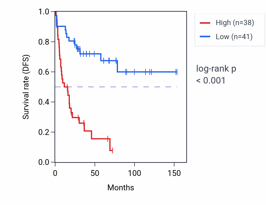 Kaplan&ndash;Meier survival curve for ZBTB5 RNA-high vs -low samples in ACC.