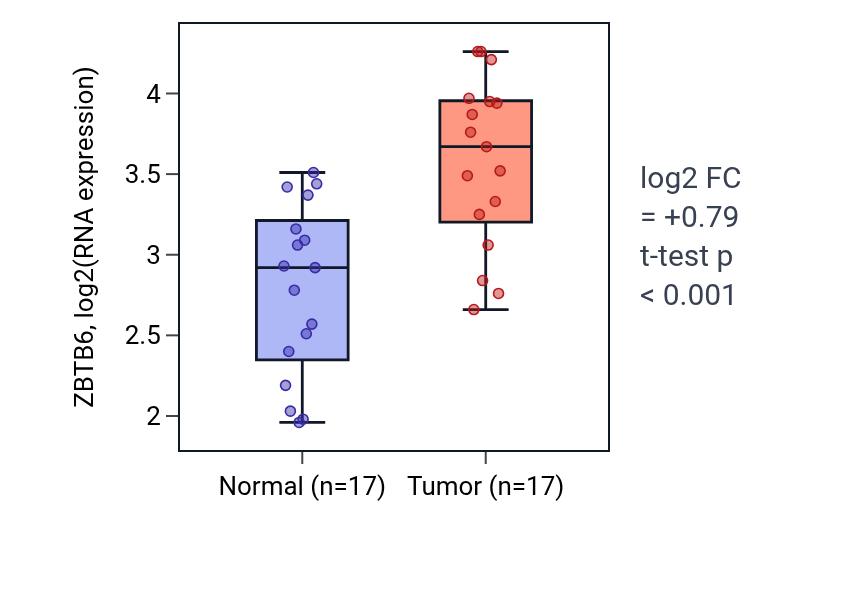 Tumor-vs-normal expression box plot for ZBTB6 in HNSC.