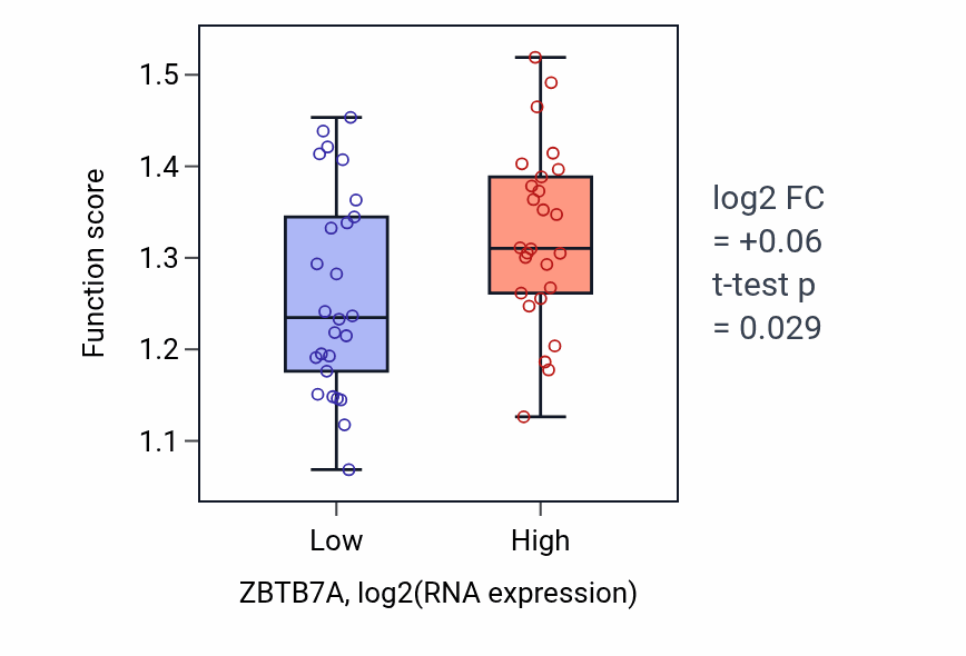 Box plot of Positive regulation of anaphase-promoting complex-dependent catabolic process in ZBTB7A-low vs ZBTB7A-high samples in LUNG_SCLC.