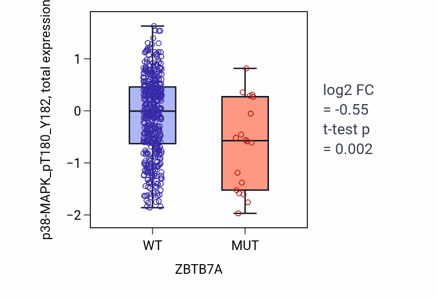 Box plot of p38-MAPK_pT180_Y182 in ZBTB7A-low vs ZBTB7A-high samples in UCEC.