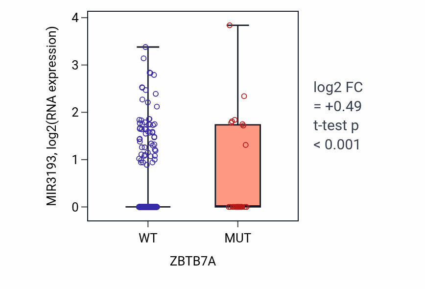 Box plot of MIR3193 in ZBTB7A-low vs ZBTB7A-high samples in UCEC.