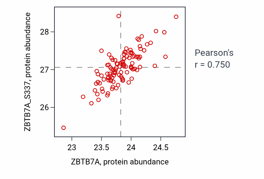 Per-sample scatter of ZBTB7A vs ZBTB7A_S337 in LSCC (Pearson r = 0.75).