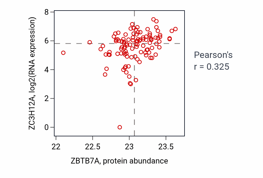 Per-sample scatter of ZBTB7A vs ZC3H12A in HNSC (Pearson r = 0.33).