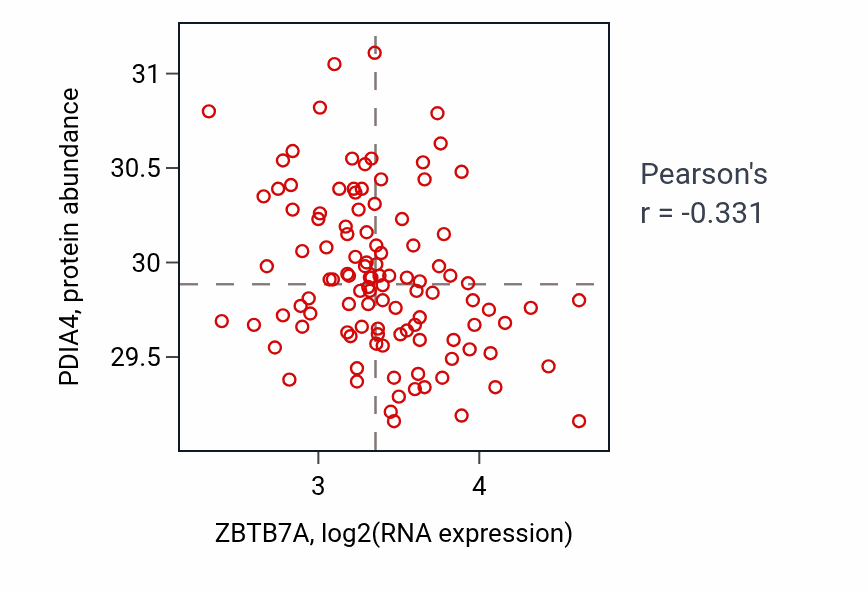 Per-sample scatter of ZBTB7A vs PDIA4 in LUAD (Pearson r = -0.33).