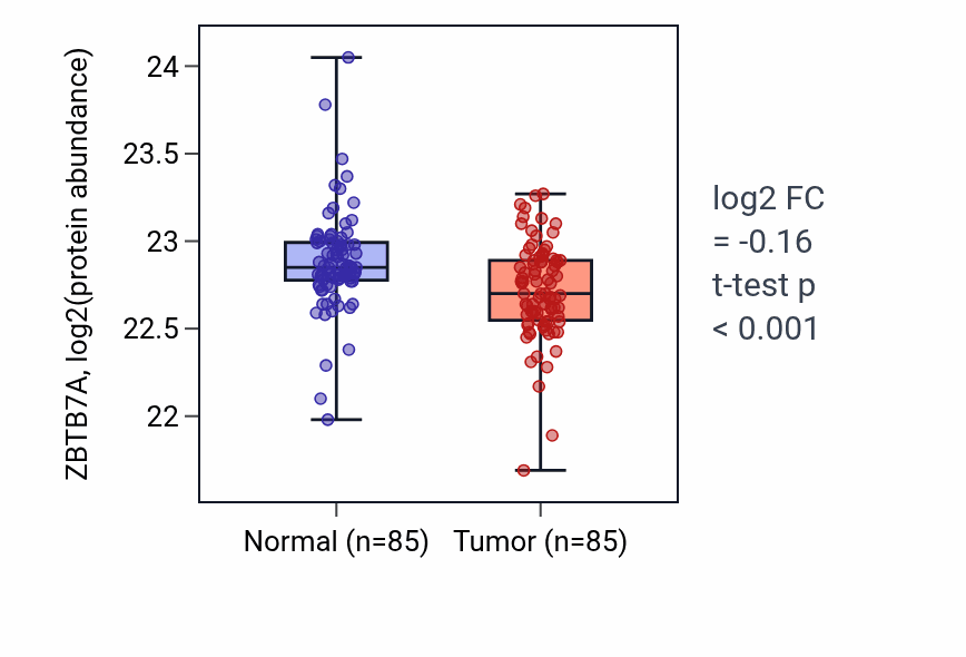 Tumor-vs-normal mass-spec protein box plot for ZBTB7A in COAD.