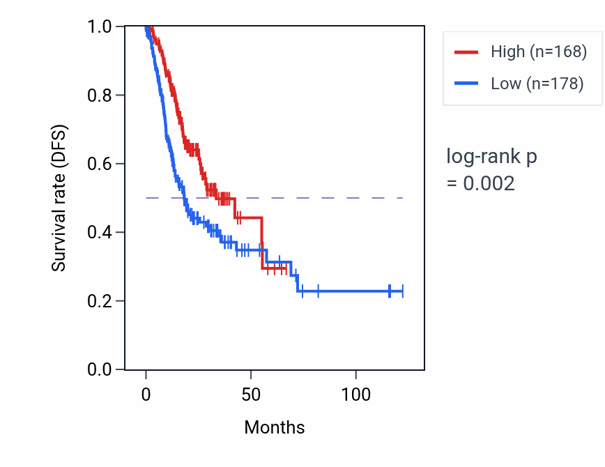 Kaplan&ndash;Meier survival curve for ZBTB7A RNA-high vs -low samples in STAD.