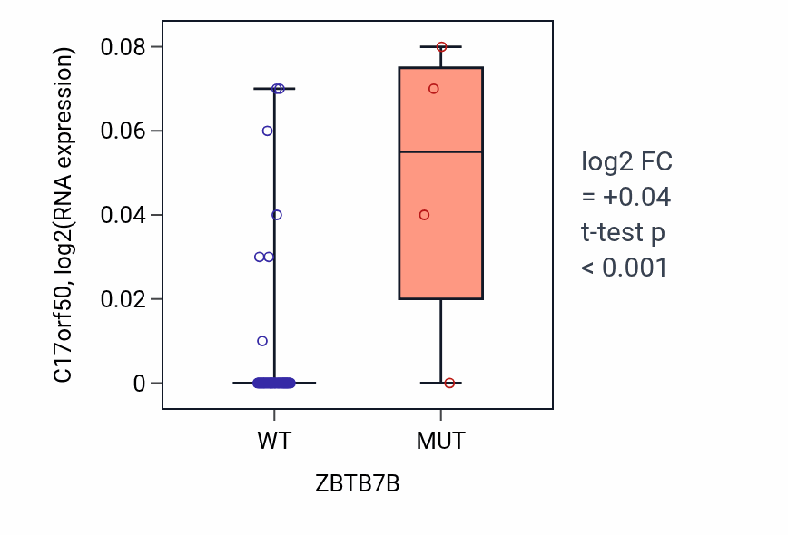 Box plot of C17orf50 in ZBTB7B-low vs ZBTB7B-high samples in SKIN.