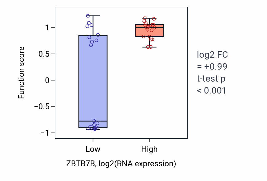 Box plot of Negative regulation of NK T cell activation in ZBTB7B-low vs ZBTB7B-high samples in BONE.