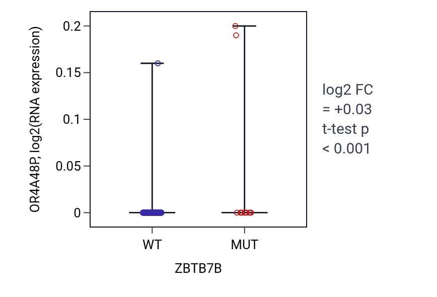 Box plot of OR4A48P in ZBTB7B-low vs ZBTB7B-high samples in SKCM.