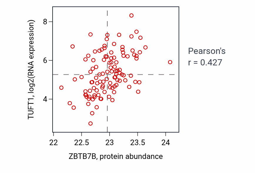Per-sample scatter of ZBTB7B vs TUFT1 in LSCC (Pearson r = 0.43).