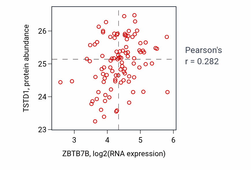 Per-sample scatter of ZBTB7B vs TSTD1 in GBM (Pearson r = 0.28).