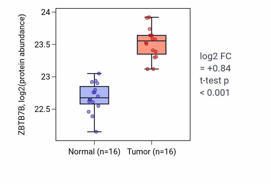 Tumor-vs-normal mass-spec protein box plot for ZBTB7B in LUAD.