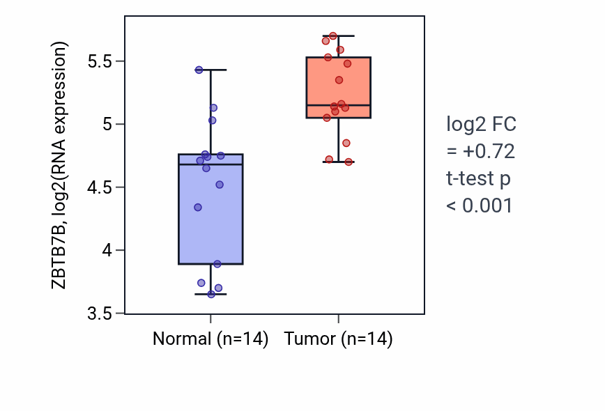 Tumor-vs-normal expression box plot for ZBTB7B RNA in KIRC.