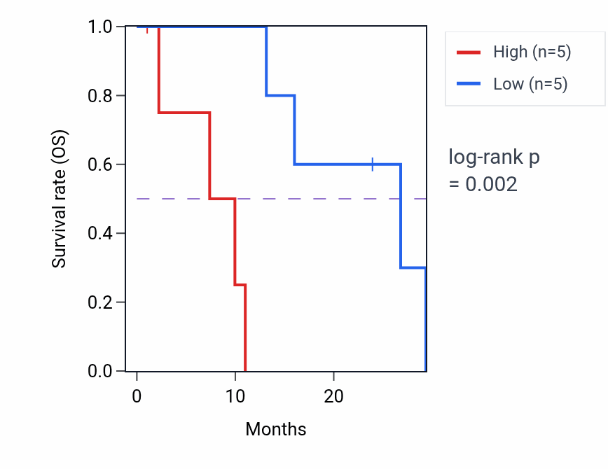 Kaplan&ndash;Meier survival curve for ZBTB7B mass-spec protein-high vs -low samples in PDAC.