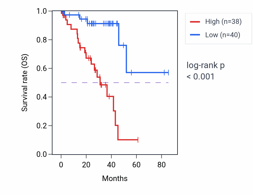 Kaplan&ndash;Meier survival curve for ZBTB7B RNA-high vs -low samples in UVM.