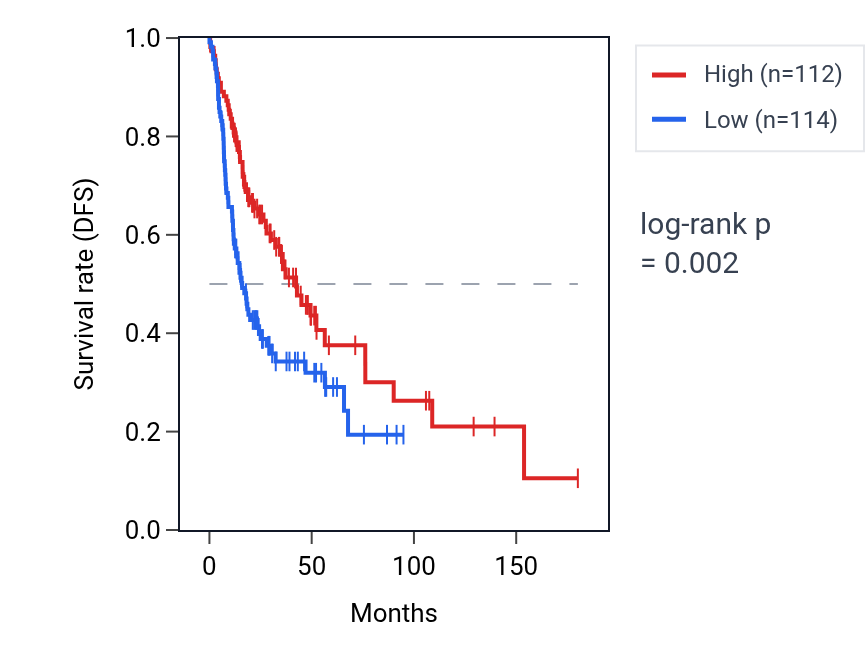 Kaplan&ndash;Meier survival curve for ZBTB7C RNA expression in HNSC: high vs low expression groups.