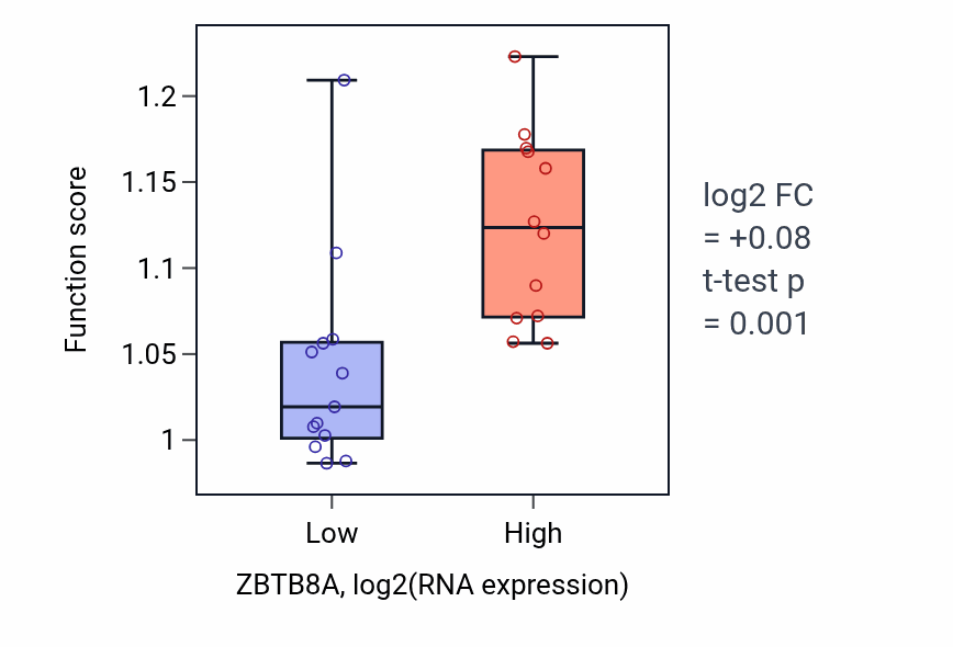 Box plot of Subtelomeric heterochromatin formation in ZBTB8A-low vs ZBTB8A-high samples in LIVER.