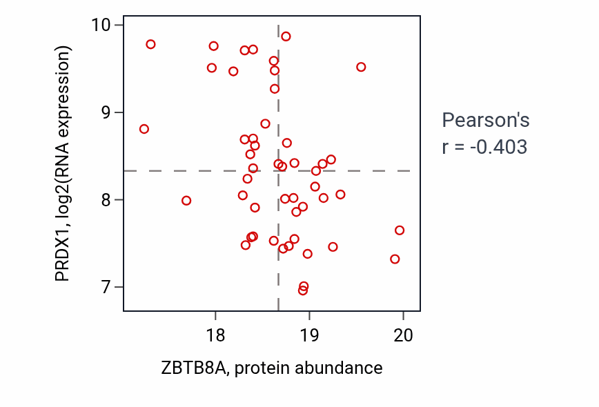 Per-sample scatter of ZBTB8A vs PRDX1 in LSCC (Pearson r = -0.40).