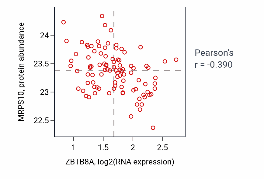 Per-sample scatter of ZBTB8A vs MRPS10 in COAD (Pearson r = -0.39).